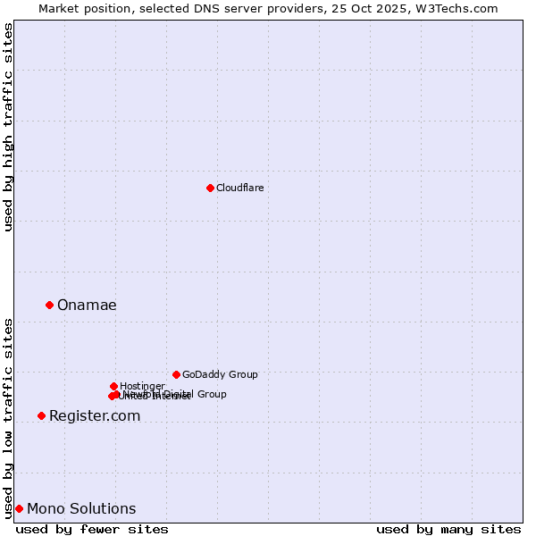 Market position of Onamae vs. Register.com vs. Mono Solutions