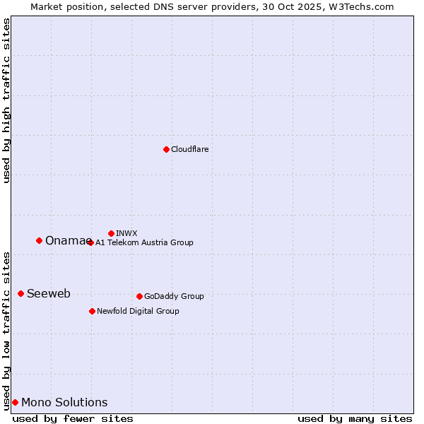 Market position of Onamae vs. Seeweb vs. Mono Solutions