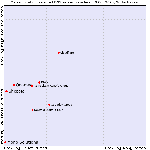 Market position of Onamae vs. Shoptet vs. Mono Solutions