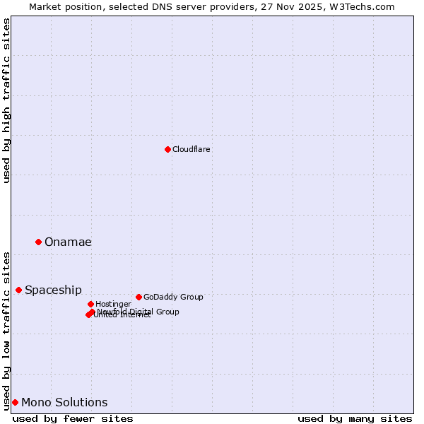 Market position of Onamae vs. Spaceship vs. Mono Solutions
