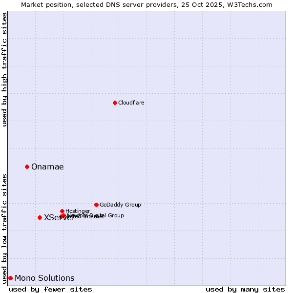 Market position of XServer vs. Onamae vs. Mono Solutions