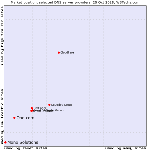 Market position of One.com vs. Mono Solutions