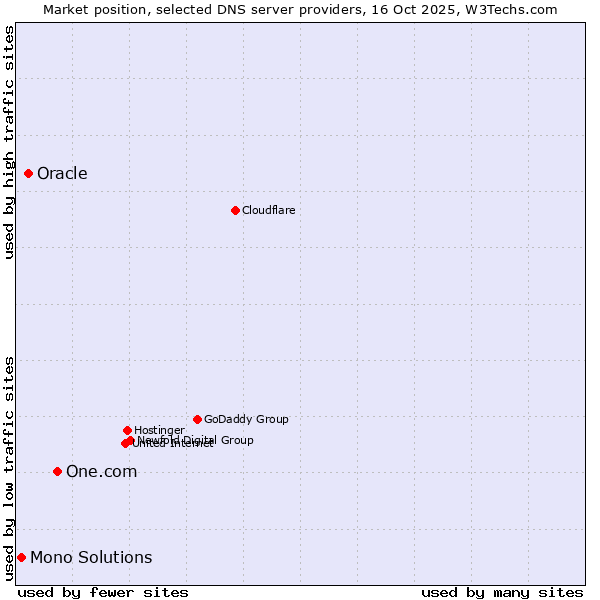 Market position of One.com vs. Oracle vs. Mono Solutions