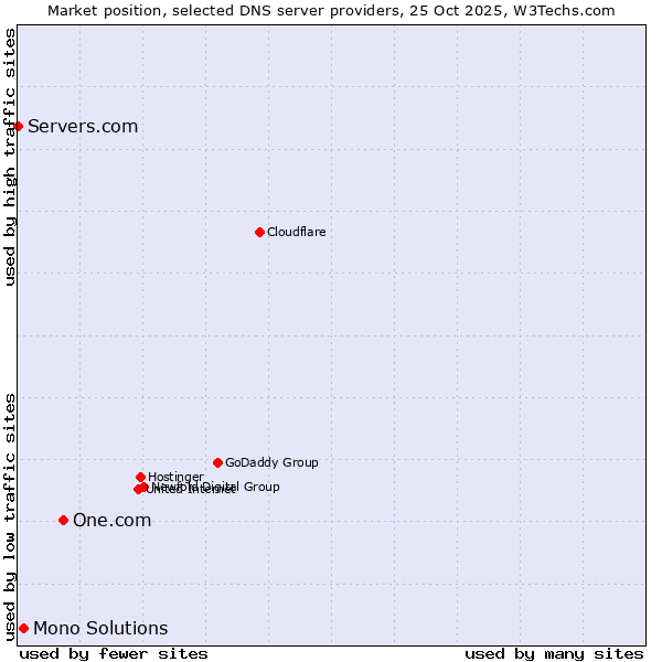 Market position of One.com vs. Mono Solutions vs. Servers.com