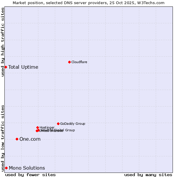 Market position of One.com vs. Mono Solutions vs. Total Uptime