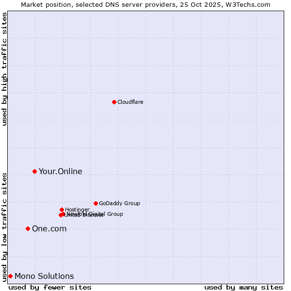 Market position of Your.Online vs. One.com vs. Mono Solutions