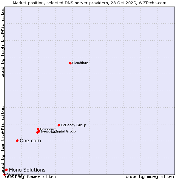 Market position of One.com vs. Mono Solutions vs. Vangus