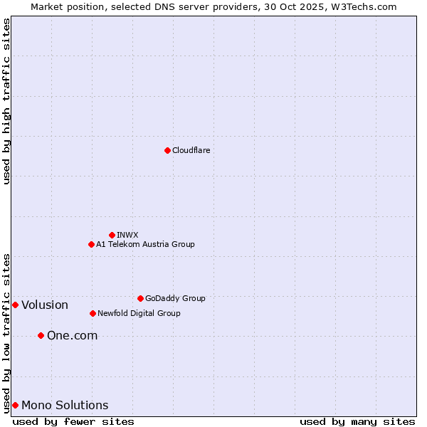 Market position of One.com vs. Volusion vs. Mono Solutions