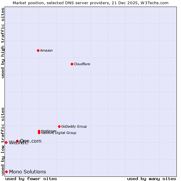Market position of One.com vs. Mono Solutions vs. WebNIC