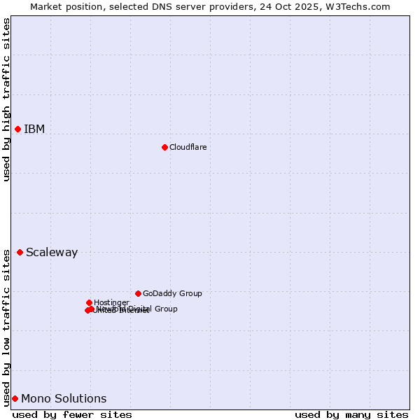 Market position of Scaleway vs. IBM vs. Mono Solutions
