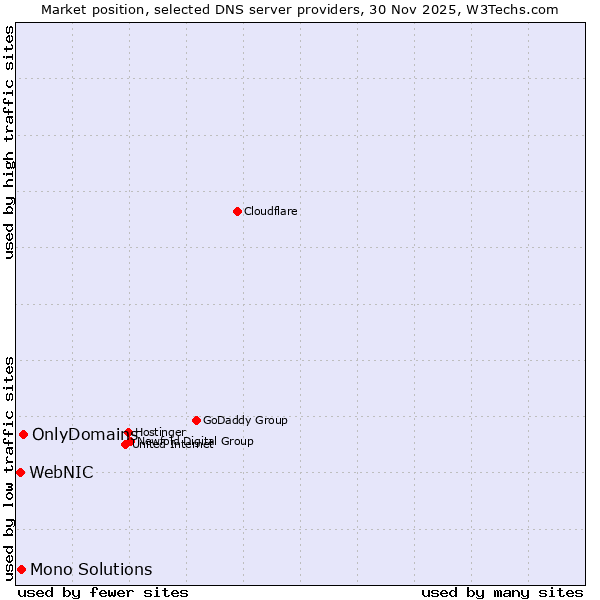 Market position of OnlyDomains vs. Mono Solutions vs. WebNIC