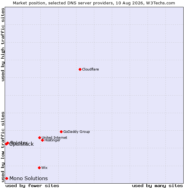 Market position of Pointer vs. Mono Solutions vs. Opalstack