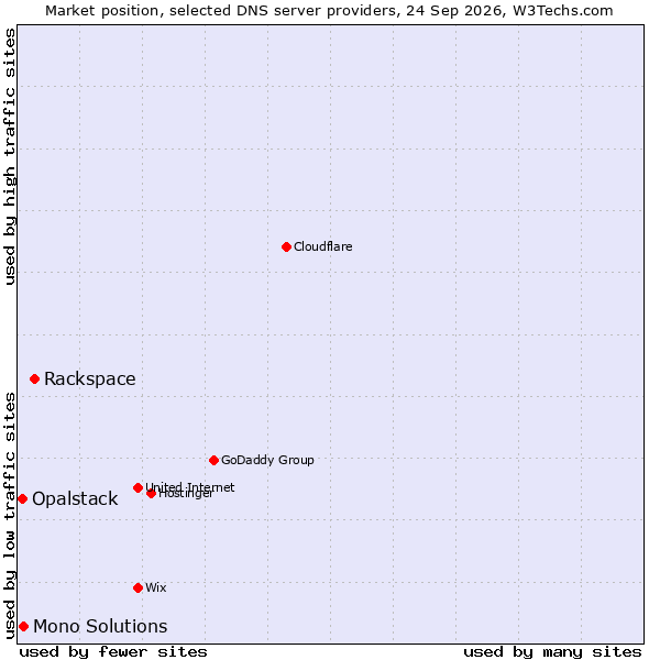Market position of Rackspace vs. Mono Solutions vs. Opalstack