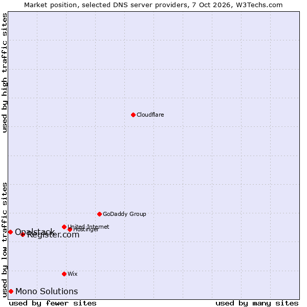 Market position of Register.com vs. Mono Solutions vs. Opalstack