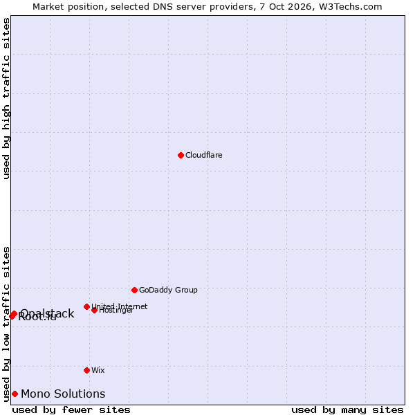 Market position of Mono Solutions vs. Opalstack vs. Root.lu