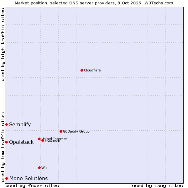 Market position of Mono Solutions vs. Semplify vs. Opalstack