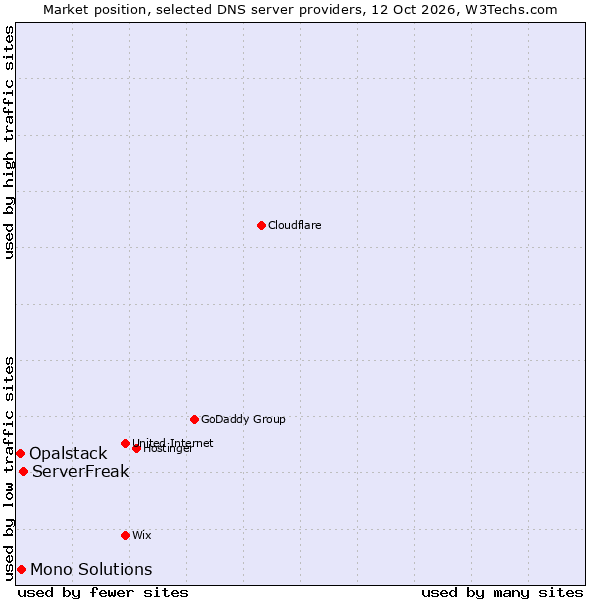 Market position of ServerFreak vs. Mono Solutions vs. Opalstack