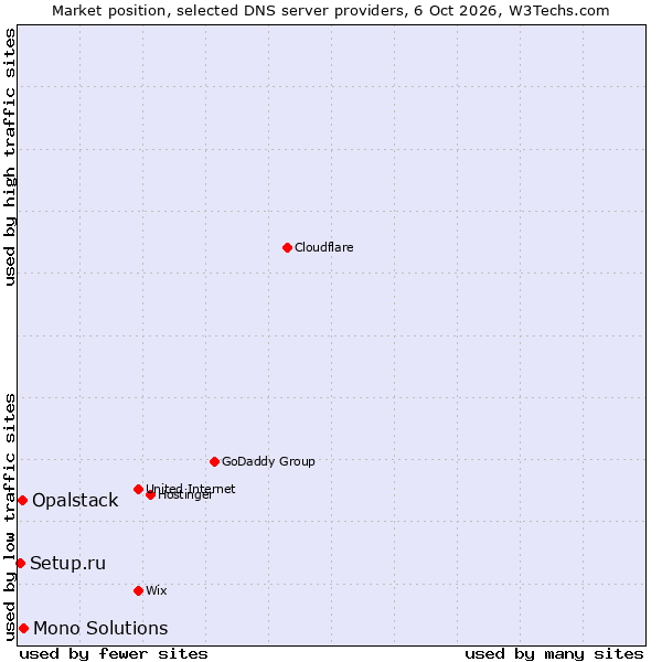 Market position of Mono Solutions vs. Opalstack vs. Setup.ru