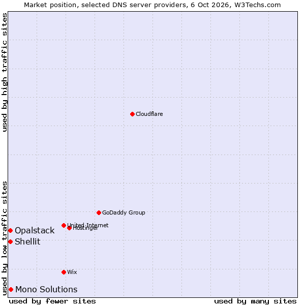 Market position of Mono Solutions vs. Shellit vs. Opalstack