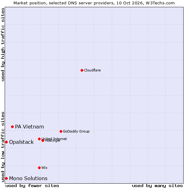 Market position of PA Vietnam vs. Mono Solutions vs. Opalstack