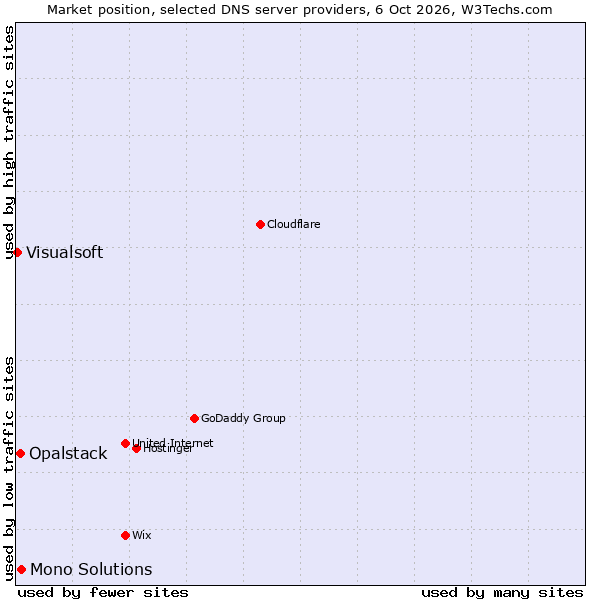 Market position of Mono Solutions vs. Opalstack vs. Visualsoft