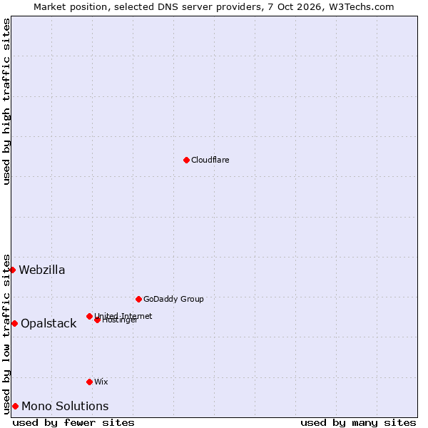 Market position of Mono Solutions vs. Opalstack vs. Webzilla