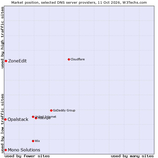 Market position of ZoneEdit vs. Mono Solutions vs. Opalstack