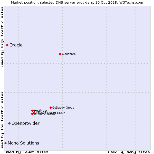 Market position of Openprovider vs. Oracle vs. Mono Solutions