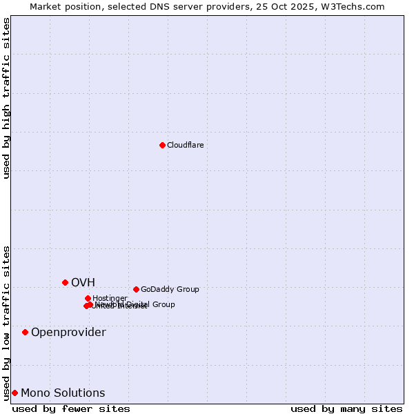 Market position of OVH vs. Openprovider vs. Mono Solutions
