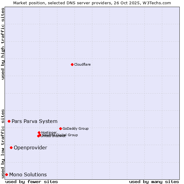 Market position of Openprovider vs. Pars Parva System vs. Mono Solutions
