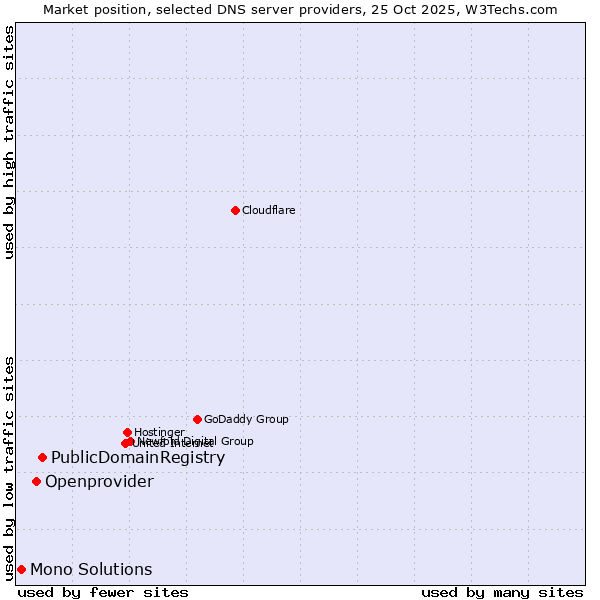 Market position of PublicDomainRegistry vs. Openprovider vs. Mono Solutions