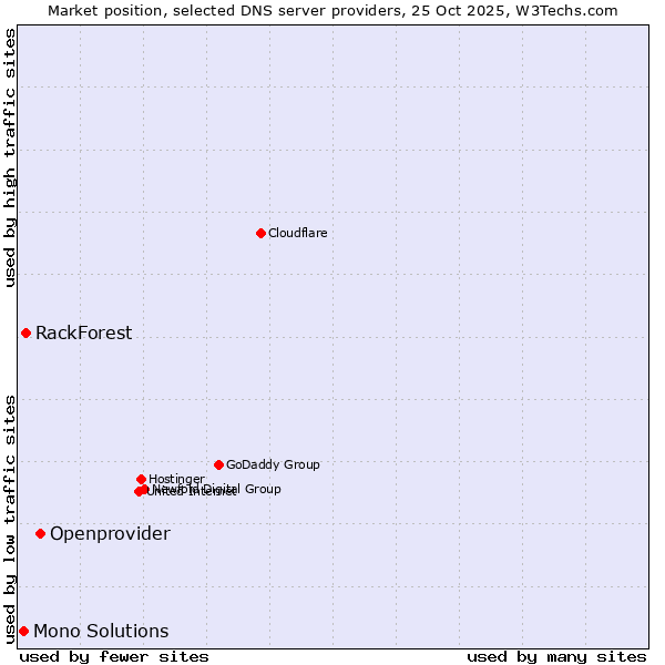 Market position of Openprovider vs. RackForest vs. Mono Solutions
