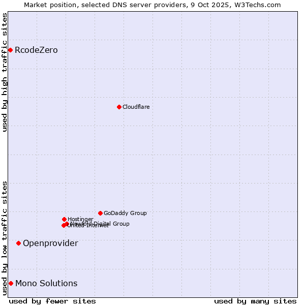 Market position of Openprovider vs. Mono Solutions vs. RcodeZero