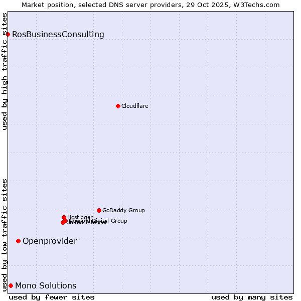 Market position of Openprovider vs. Mono Solutions vs. RosBusinessConsulting
