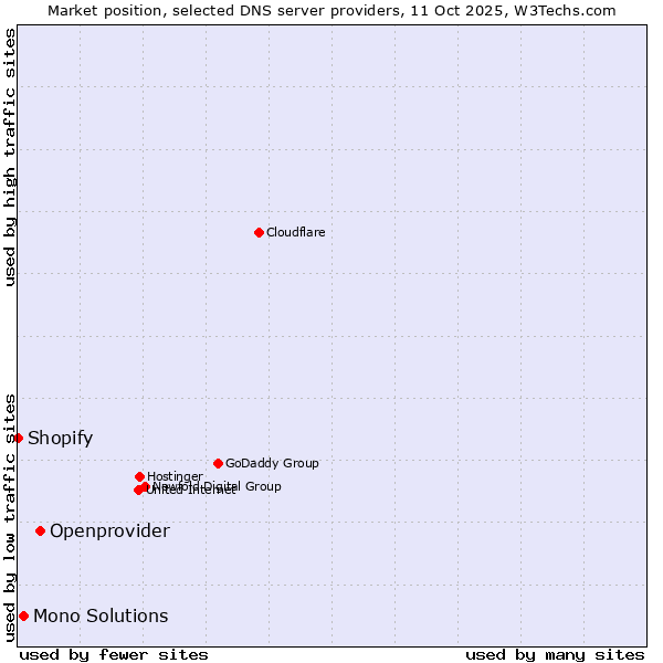 Market position of Openprovider vs. Mono Solutions vs. Shopify