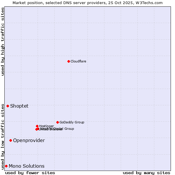 Market position of Openprovider vs. Shoptet vs. Mono Solutions