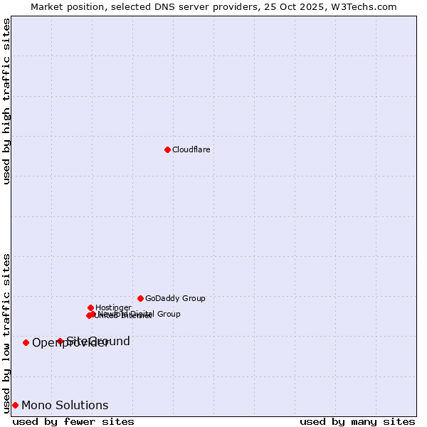 Market position of SiteGround vs. Openprovider vs. Mono Solutions