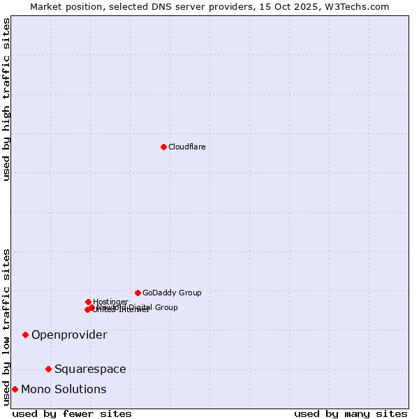 Market position of Squarespace vs. Openprovider vs. Mono Solutions