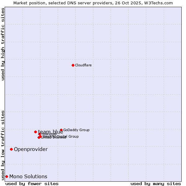 Market position of team.blue vs. Openprovider vs. Mono Solutions