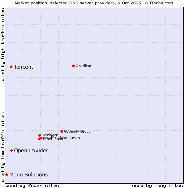 Market position of Openprovider vs. Tencent vs. Mono Solutions