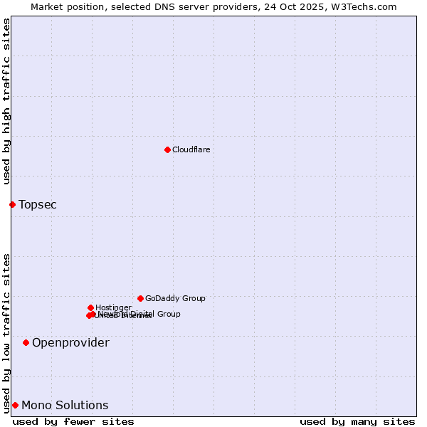 Market position of Openprovider vs. Mono Solutions vs. Topsec