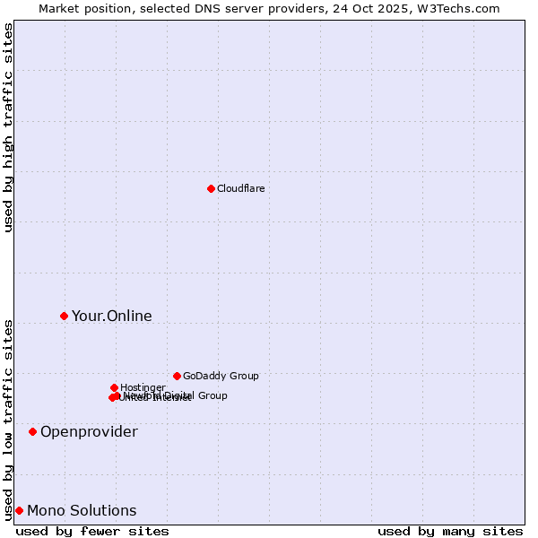 Market position of Your.Online vs. Openprovider vs. Mono Solutions