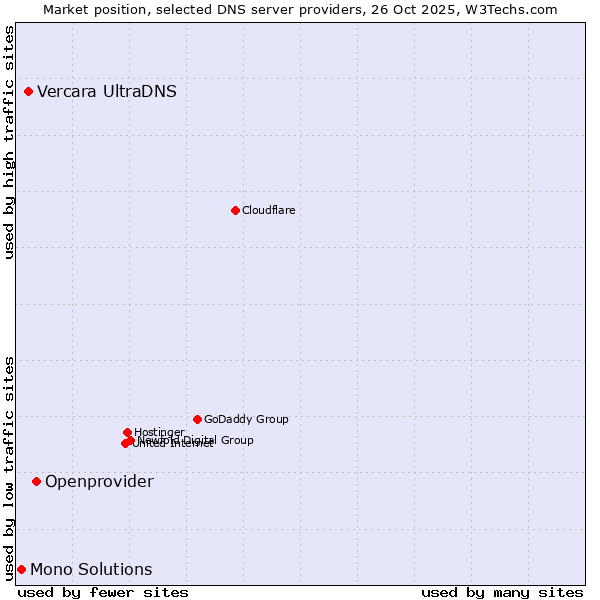 Market position of Openprovider vs. Vercara UltraDNS vs. Mono Solutions