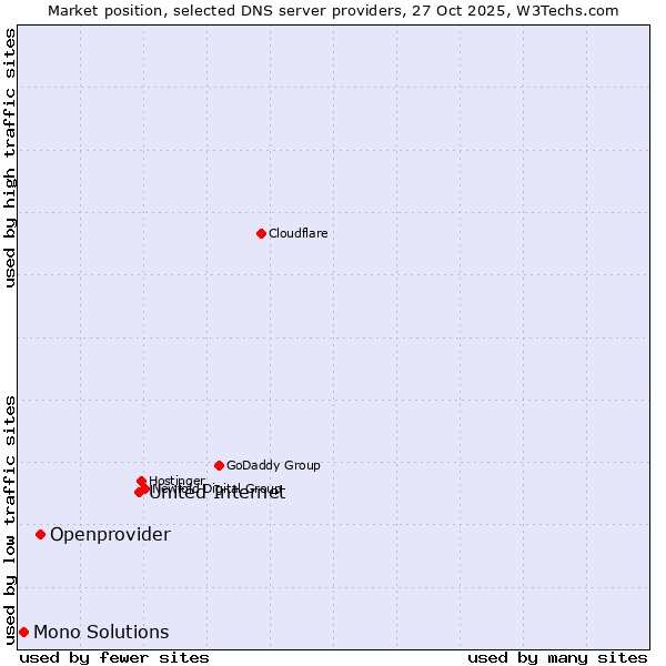 Market position of United Internet vs. Openprovider vs. Mono Solutions