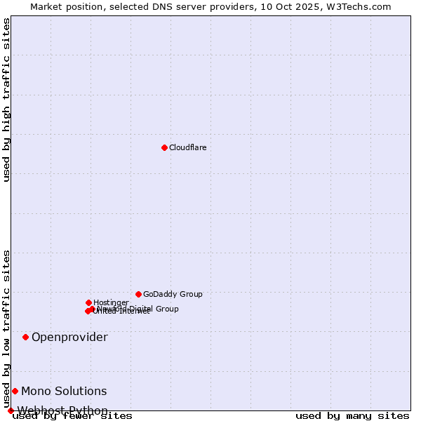 Market position of Openprovider vs. Mono Solutions vs. Webhost Python
