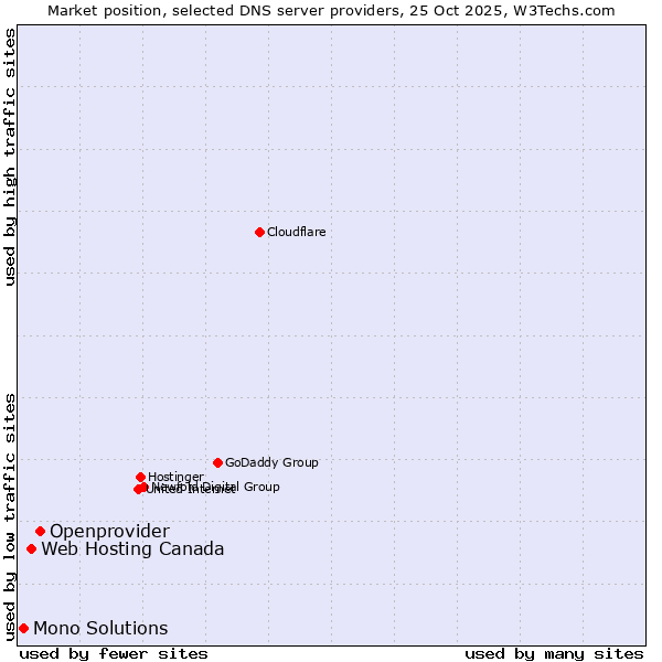 Market position of Openprovider vs. Web Hosting Canada vs. Mono Solutions