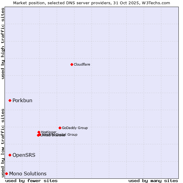 Market position of OpenSRS vs. Porkbun vs. Mono Solutions