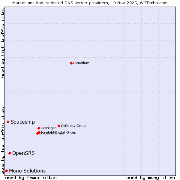 Market position of OpenSRS vs. Spaceship vs. Mono Solutions