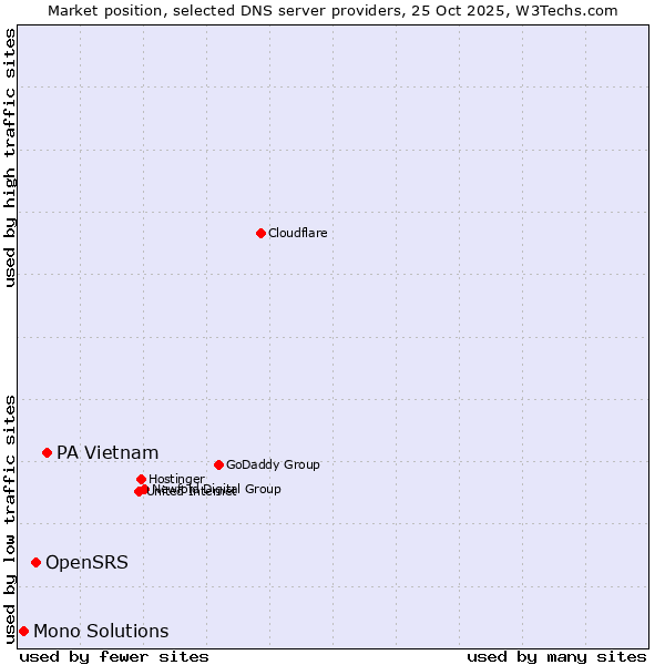Market position of PA Vietnam vs. OpenSRS vs. Mono Solutions