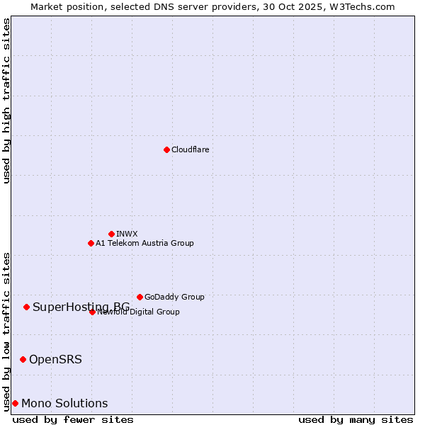 Market position of SuperHosting.BG vs. OpenSRS vs. Mono Solutions